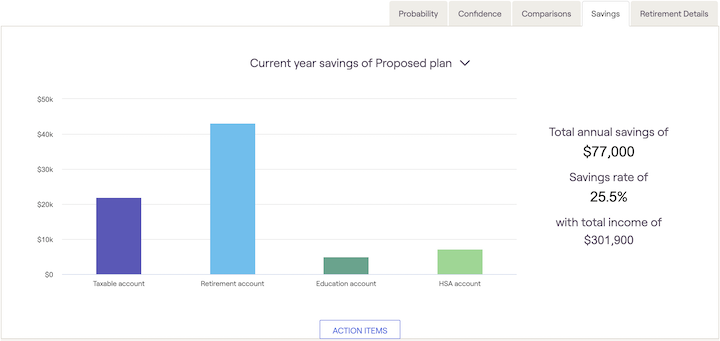 Screenshot of the financial plan Retirement Analysis Savings tab showing Current year savings graph
