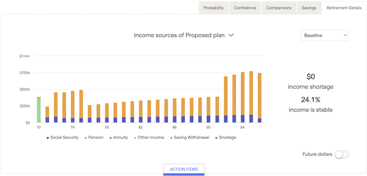 Screenshot of the financial plan Retirement Analysis Requirement Details tab showing Income sources graph