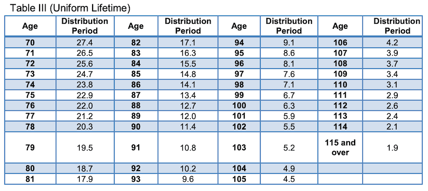 Required Minimum Distributions (RMD's) - RightCapital Help Center